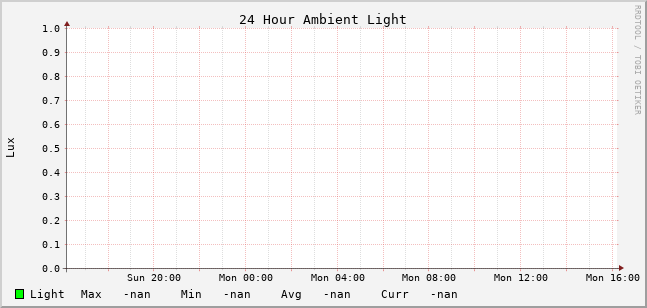 Ambient Light Chart