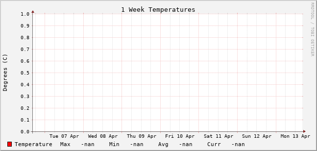 Temperature Chart