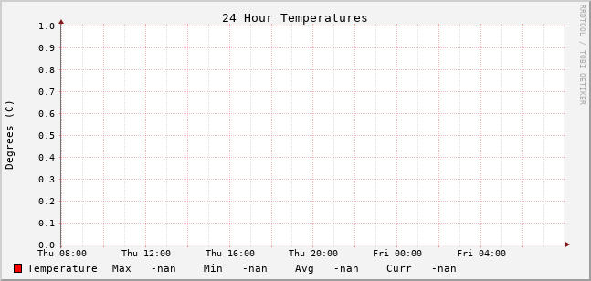 Planet Temperatures Chart