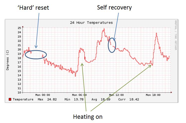 temperature_resetAndRecovery