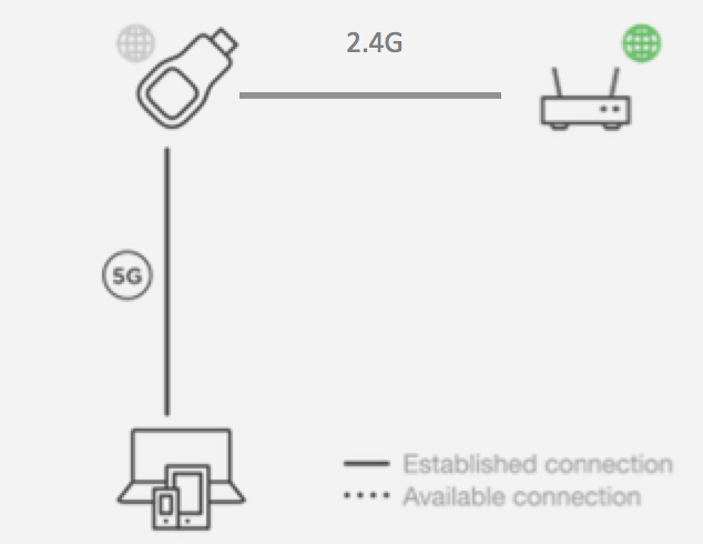 Airtame Routing